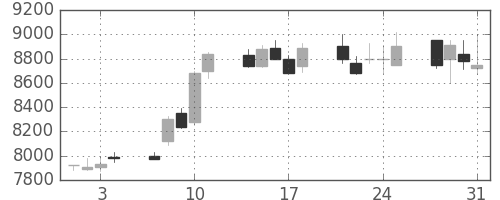 ソニーの日足チャート(1989年8月)