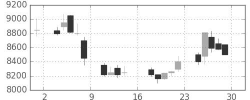 ソニーの日足チャート(1989年9月)