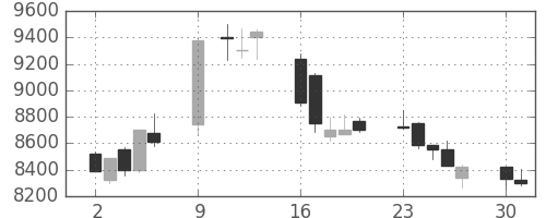 ソニーの日足チャート(1989年10月)