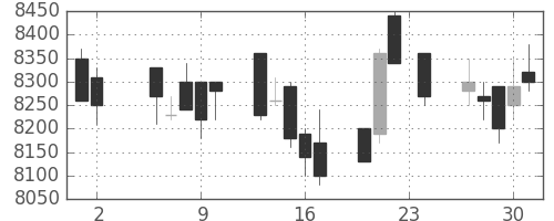 ソニーの日足チャート(1989年11月)