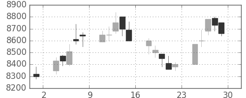 ソニーの日足チャート(1989年12月)