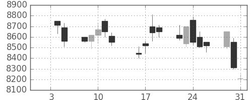 ソニーの日足チャート(1990年1月)