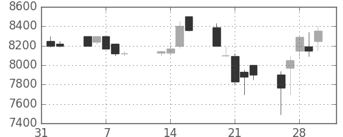 ソニーの日足チャート(1990年2月)