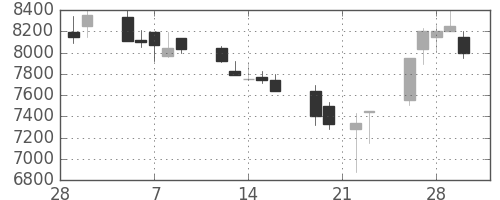 ソニーの日足チャート(1990年3月)