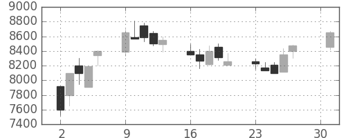 ソニーの日足チャート(1990年4月)