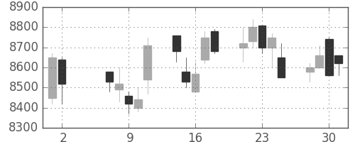 ソニーの日足チャート(1990年5月)