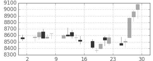 ソニーの日足チャート(1990年6月)