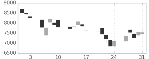 ソニーの日足チャート(1990年8月)