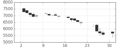ソニーの日足チャート(1990年9月)