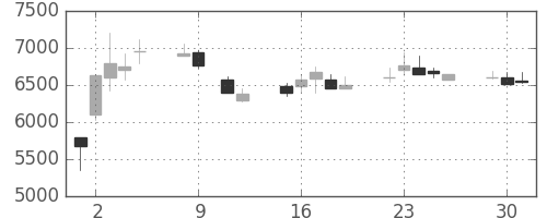 ソニーの日足チャート(1990年10月)