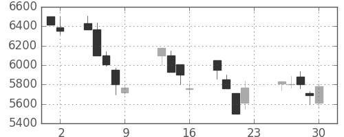 ソニーの日足チャート(1990年11月)