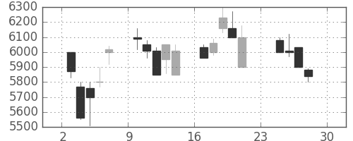 ソニーの日足チャート(1990年12月)