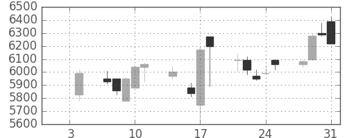 ソニーの日足チャート(1991年1月)