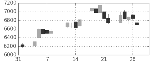 ソニーの日足チャート(1991年2月)