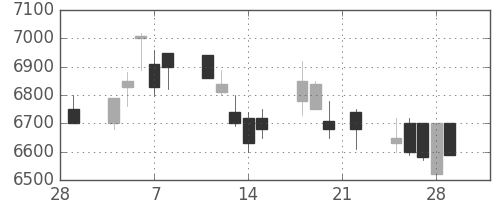 ソニーの日足チャート(1991年3月)