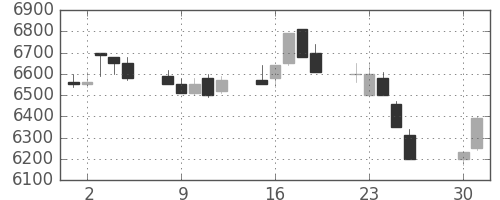 ソニーの日足チャート(1991年4月)