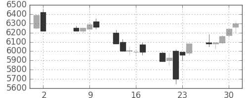 ソニーの日足チャート(1991年5月)