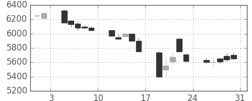 ソニーの日足チャート(1991年8月)