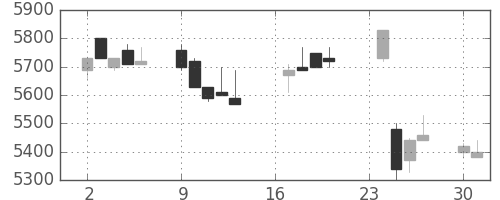 ソニーの日足チャート(1991年9月)