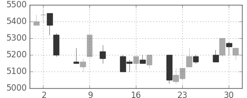 ソニーの日足チャート(1991年10月)