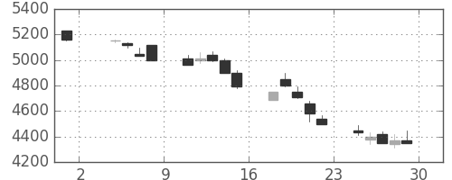 ソニーの日足チャート(1991年11月)