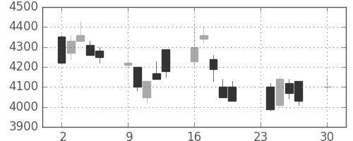 ソニーの日足チャート(1991年12月)