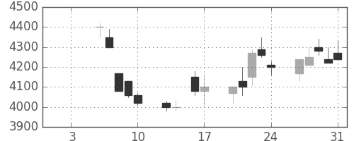 ソニーの日足チャート(1992年1月)