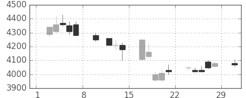ソニーの日足チャート(1992年2月)