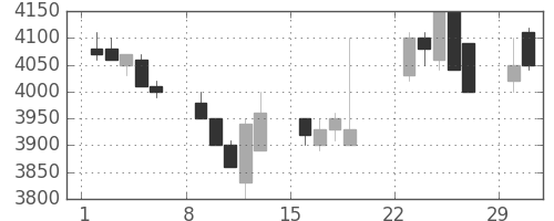 ソニーの日足チャート(1992年3月)