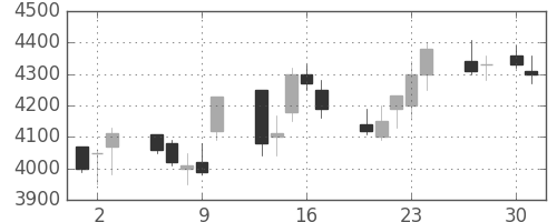 ソニーの日足チャート(1992年4月)