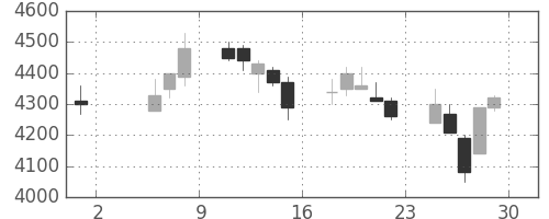 ソニーの日足チャート(1992年5月)
