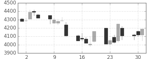 ソニーの日足チャート(1992年6月)