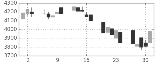 ソニーの日足チャート(1992年7月)