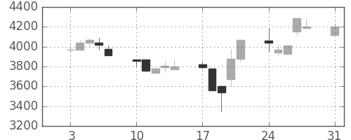 ソニーの日足チャート(1992年8月)