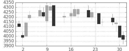 ソニーの日足チャート(1992年9月)