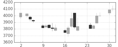 ソニーの日足チャート(1992年11月)