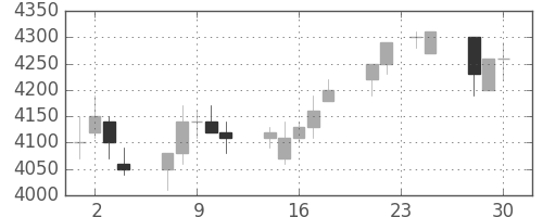 ソニーの日足チャート(1992年12月)