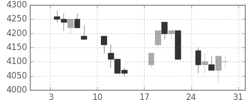 ソニーの日足チャート(1993年1月)