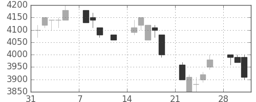 ソニーの日足チャート(1993年2月)