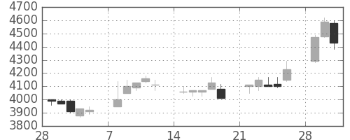 ソニーの日足チャート(1993年3月)