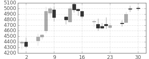 ソニーの日足チャート(1993年4月)