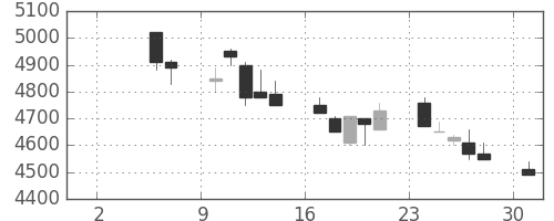ソニーの日足チャート(1993年5月)