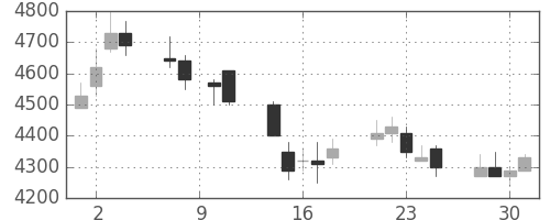 ソニーの日足チャート(1993年6月)