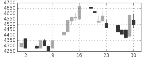 ソニーの日足チャート(1993年7月)