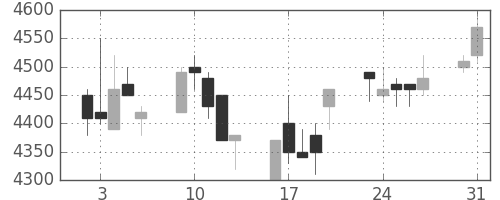 ソニーの日足チャート(1993年8月)