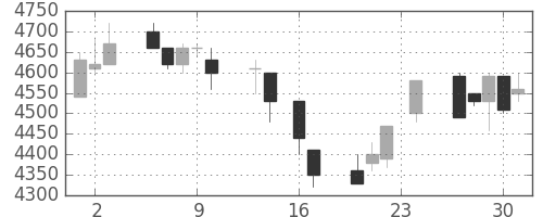 ソニーの日足チャート(1993年9月)