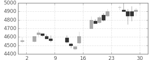 ソニーの日足チャート(1993年10月)