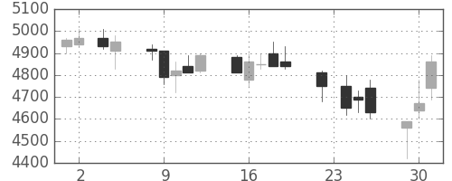 ソニーの日足チャート(1993年11月)