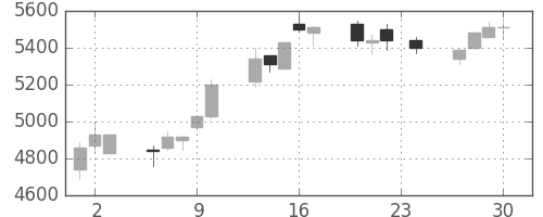 ソニーの日足チャート(1993年12月)