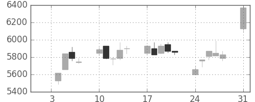ソニーの日足チャート(1994年1月)